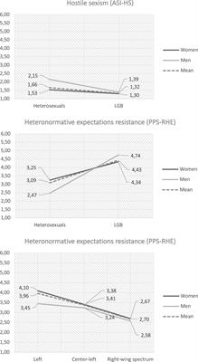 Intersections Around Ambivalent Sexism: Internalized Homonegativity, Resistance to Heteronormativity and Other Correlates